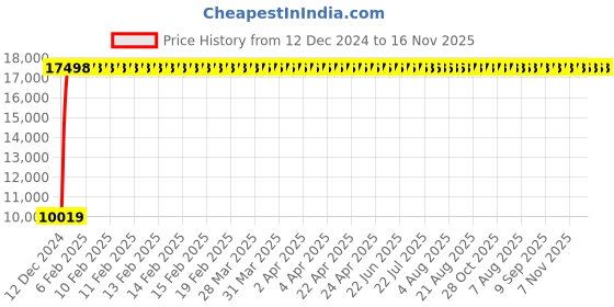 moglix.com Jaquar Kubix Prime Stainless Steel Single Lever Wall Mixer with Leg &a; Wall Flange, KUP-SSF-35117PM jaquar Price History Graph from 12 Dec 2024 to 16 Nov 2025