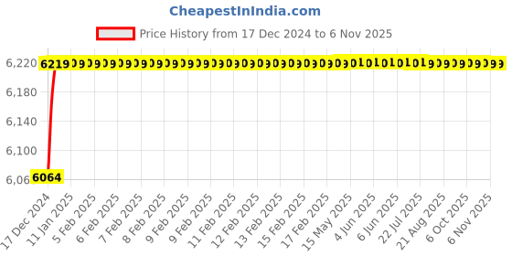 moglix.com Jaquar Kubix Prime White Matt 3-Hole Basin Mixer with 15mm Cartridge, KUP-WHM-35189PM jaquar Price History Graph from 17 Dec 2024 to 5 Nov 2025