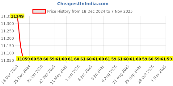 moglix.com Jaquar Kubix Prime White Matt Aquamax Thermostatic Shower Mixer Kit, KUP-WHM-35661PM jaquar Price History Graph from 18 Dec 2024 to 6 Nov 2025
