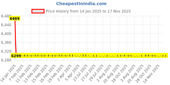 moglix.com Jaquar Kubix Prime White Matt Single Lever Exposed Parts of Hi-Flow Divertor Kit, KUP-WHM-35079PM jaquar Price History Graph from 14 Jan 2025 to 16 Nov 2025