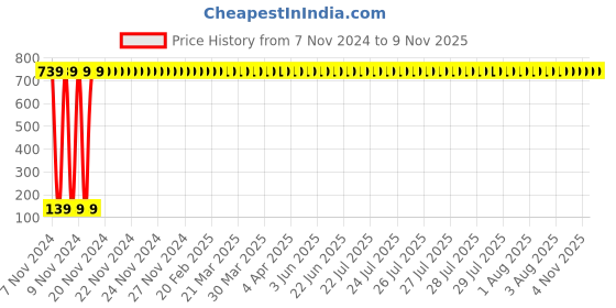 moglix.com Jaquar Kubix Prime White Matt Single Lever Shower Mixer with Leg &a; Wall Flange, KUP-WHM-35149PM jaquar Price History Graph from 7 Nov 2024 to 7 Nov 2025