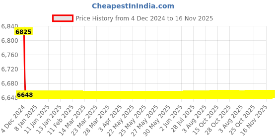 moglix.com Jaquar Kubix Prime White Matt Single Lever Tall Boy with 155mm Extension Body &a; 600mm Braided Hose, KUP-WHM-35005BPM jaquar Price History Graph from 4 Dec 2024 to 16 Nov 2025