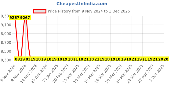moglix.com Jaquar Kubix Prime White Matt Two Concealed Stop Cock Tap with Basin Spout, KUP-WHM-35433PM jaquar Price History Graph from 9 Nov 2024 to 1 Dec 2025