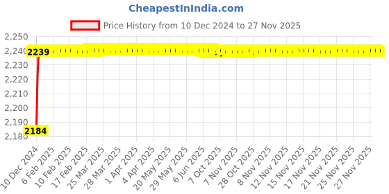 moglix.com Jaquar LYR-CHR-38051B Lyric Basin Mixer Bathroom Faucet jaquar Price History Graph from 10 Dec 2024 to 27 Nov 2025