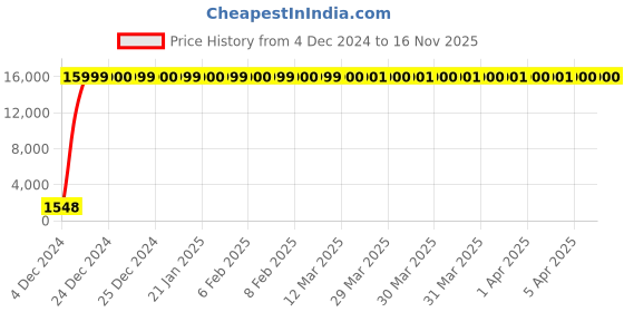 moglix.com Jaquar LYR-CHR-38441 Lyric Concealed Stopcock Bathroom Faucet jaquar Price History Graph from 4 Dec 2024 to 16 Nov 2025