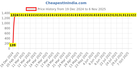 moglix.com Jaquar Lyric 1/2 inch Chrome Finish Concealed Bath Mixer &a; Divertor, LYR-38065K jaquar Price History Graph from 19 Dec 2024 to 6 Nov 2025