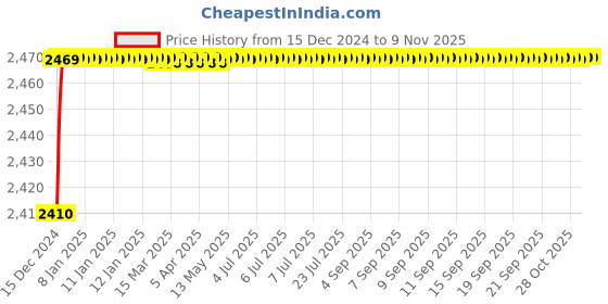 moglix.com Jaquar Lyric 1/2 inch Chrome Finish Kitchen Sink Mixer, LYR-38309 jaquar Price History Graph from 15 Dec 2024 to 5 Nov 2025