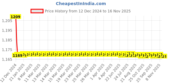 moglix.com Jaquar Lyric 1/2 inch Chrome Finish Single Lever 3-Inlet Divertor, LYR-38193K jaquar Price History Graph from 12 Dec 2024 to 16 Nov 2025