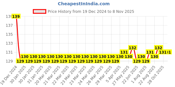 moglix.com Jaquar Lyric 140mm Chrome Pillar Cock, LYR-CHR-38021 jaquar Price History Graph from 19 Dec 2024 to 6 Nov 2025