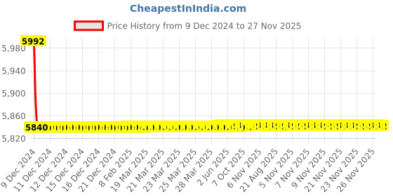 moglix.com Jaquar Lyric 150mm Antique Bronze Single Tall Boy, LYR-ABR-38005B jaquar Price History Graph from 9 Dec 2024 to 26 Nov 2025