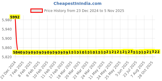 moglix.com Jaquar Lyric 150mm Antique Copper Single Tall Boy, LYR-ACR-38005B jaquar Price History Graph from 23 Dec 2024 to 5 Nov 2025