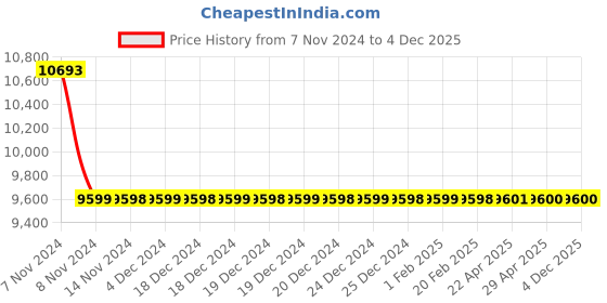 moglix.com Jaquar Lyric 150mm Black Chrome Single Tall Boy, LYR-BCH-38005B jaquar Price History Graph from 7 Nov 2024 to 4 Dec 2025