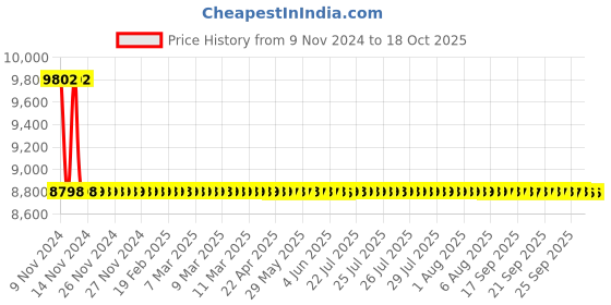 moglix.com Jaquar Lyric 150mm Chrome Single Tall Boy, LYR-CHR-38005B jaquar Price History Graph from 9 Nov 2024 to 17 Oct 2025