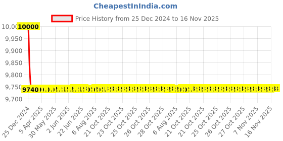 moglix.com Jaquar Lyric 150mm Full Gold Single Tall Boy, LYR-GLD-38005B jaquar Price History Graph from 25 Dec 2024 to 16 Nov 2025