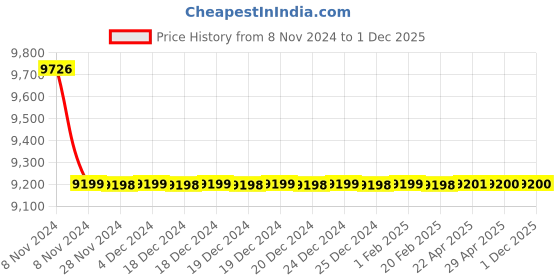 moglix.com Jaquar Lyric 450mm Antique Copper Single Basin Mixer without Popup Waste, LYR-ACR-38001B jaquar Price History Graph from 8 Nov 2024 to 30 Nov 2025