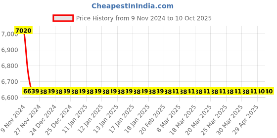 moglix.com Jaquar Lyric 450mm Chrome Single Basin Mixer with Popup Waste, LYR-CHR-38051B jaquar Price History Graph from 9 Nov 2024 to 9 Oct 2025