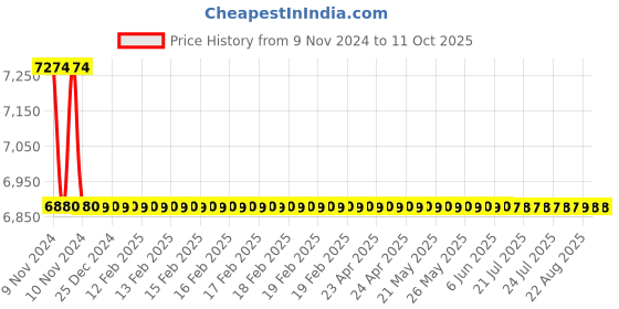moglix.com Jaquar Lyric 450mm Chrome Single Basin Mixer without Popup Waste, LYR-CHR-38001B jaquar Price History Graph from 9 Nov 2024 to 11 Oct 2025