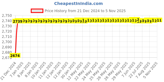 moglix.com Jaquar Lyric 450mm Chrome Single Lever Sink Mixer with Swinging Spout, LYR-CHR-38173B jaquar Price History Graph from 21 Dec 2024 to 5 Nov 2025