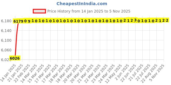 moglix.com Jaquar Lyric 450mm Gold Dust Single Basin Mixer without Popup Waste, LYR-GDS-38001B jaquar Price History Graph from 14 Jan 2025 to 5 Nov 2025
