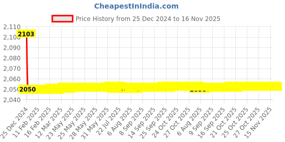 moglix.com Jaquar Lyric Antique Bronze Pillar Cock, LYR-ABR-38011 jaquar Price History Graph from 25 Dec 2024 to 16 Nov 2025