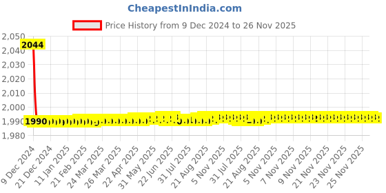 moglix.com Jaquar Lyric Antique Bronze Sink Cock with Regular Swinging Spout, LYR-ABR-38347S jaquar Price History Graph from 9 Dec 2024 to 26 Nov 2025