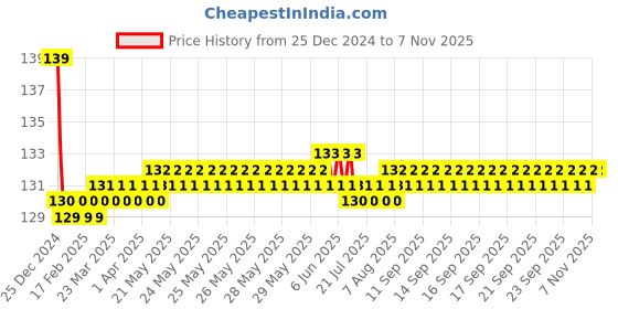 moglix.com Jaquar Lyric Antique Copper Sink Cock with Regular Swinging Spout, LYR-ACR-38347S jaquar Price History Graph from 25 Dec 2024 to 7 Nov 2025
