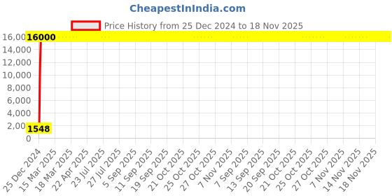 moglix.com Jaquar Lyric Black Chrome Bib Cock with Wall Flange, LYR-BCH-38037 jaquar Price History Graph from 25 Dec 2024 to 18 Nov 2025