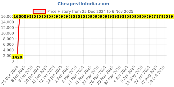 moglix.com Jaquar Lyric Black Matt Bib Cock with Wall Flange, LYR-BLM-38037 jaquar Price History Graph from 25 Dec 2024 to 6 Nov 2025