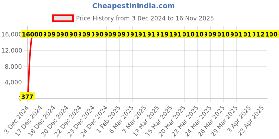 moglix.com Jaquar Lyric Chrome Finish Exposed Part Kit Bathroom Faucet, LYR-38233K jaquar Price History Graph from 3 Dec 2024 to 16 Nov 2025