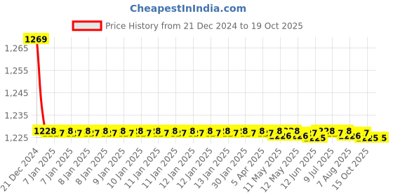 moglix.com Jaquar Lyric Chrome Pillar Cock, LYR-CHR-38011 jaquar Price History Graph from 21 Dec 2024 to 18 Oct 2025