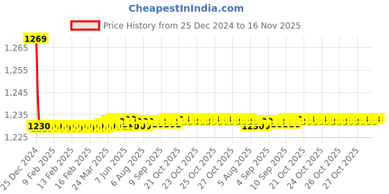 moglix.com Jaquar Lyric Chrome Single Lever 3 Inlet Divertor Kit, LYR-CHR-38193K jaquar Price History Graph from 25 Dec 2024 to 16 Nov 2025