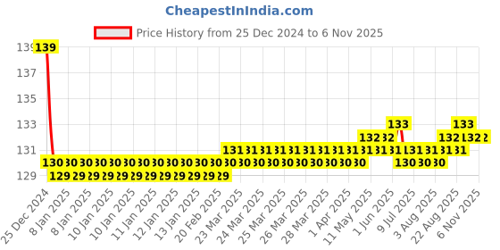 moglix.com Jaquar Lyric Chrome Single Lever Concealed Deusch Mixer, LYR-CHR-38227 jaquar Price History Graph from 25 Dec 2024 to 6 Nov 2025
