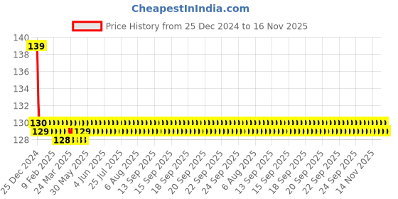 moglix.com Jaquar Lyric Chrome Single Lever Concealed Deusch Mixer, LYR-CHR-38229 jaquar Price History Graph from 25 Dec 2024 to 16 Nov 2025