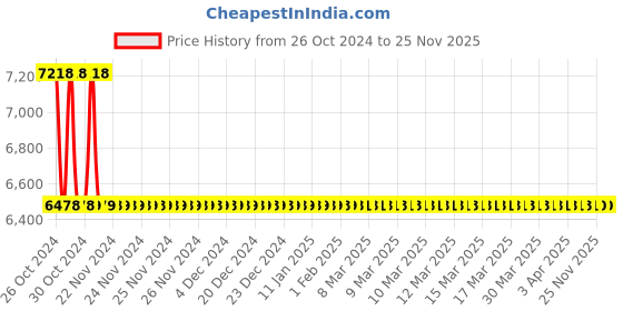 moglix.com Jaquar Lyric Chrome Single Lever Exposed Shower Mixer, LYR-CHR-38145 jaquar Price History Graph from 26 Oct 2024 to 24 Nov 2025