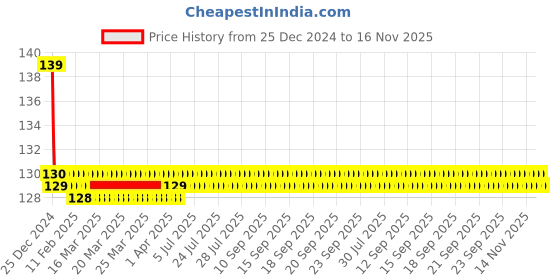 moglix.com Jaquar Lyric Chrome Single Lever High Flow Divertor Kit, LYR-CHR-38065K jaquar Price History Graph from 25 Dec 2024 to 16 Nov 2025