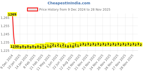 moglix.com Jaquar Lyric Chrome Single Lever High Flow Divertor Kit, LYR-CHR-38079K jaquar Price History Graph from 9 Dec 2024 to 27 Nov 2025
