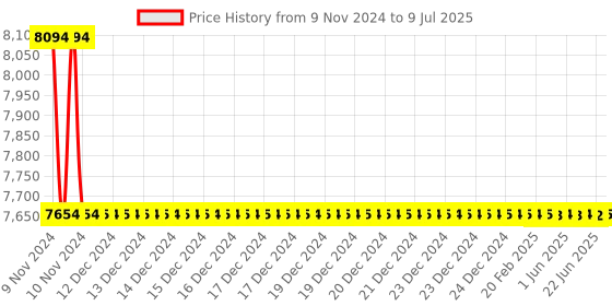 moglix.com Jaquar Lyric Chrome Single Lever Sink Mixer with Swinging Spout, LYR-CHR-38165 jaquar Price History Graph from 9 Nov 2024 to 9 Jul 2025
