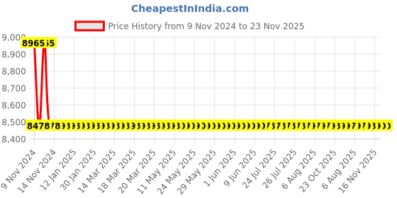moglix.com Jaquar Lyric Chrome Single Lever Wall Mixer, LYR-CHR-38119 jaquar Price History Graph from 9 Nov 2024 to 22 Nov 2025