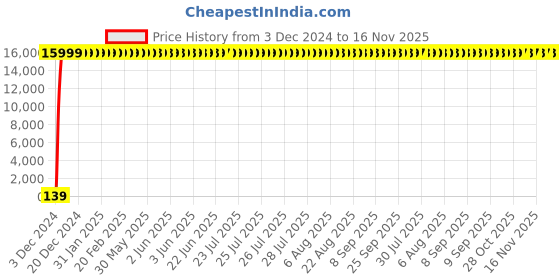 moglix.com Jaquar Lyric Chrome Sink Cock with Regular Swinging Spout, LYR-CHR-38347S jaquar Price History Graph from 3 Dec 2024 to 15 Nov 2025