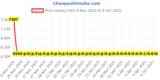 moglix.com Jaquar Lyric Chrome Two Concealed Stop Cocks with Basin Spout, LYR-CHR-38433 jaquar Price History Graph from 8 Nov 2024 to 6 Oct 2025