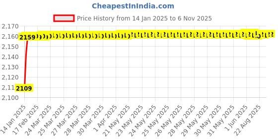 moglix.com Jaquar Lyric Chrome Wall Mounted Single Lever Basin Mixer Kit, LYR-CHR-38233K jaquar Price History Graph from 14 Jan 2025 to 5 Nov 2025