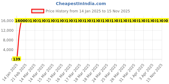 moglix.com Jaquar Lyric Full Gold Angular Stop Cock with Wall Flange, LYR-GLD-38053 jaquar Price History Graph from 14 Jan 2025 to 15 Nov 2025