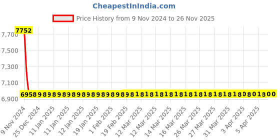 moglix.com Jaquar Lyric Full Gold Single Lever High Flow Divertor Kit, LYR-GLD-38079K jaquar Price History Graph from 9 Nov 2024 to 25 Nov 2025