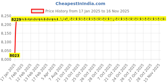 moglix.com Jaquar Lyric Full Gold Sink Mixer with Regular Swinging Spout, LYR-GLD-38309 jaquar Price History Graph from 17 Jan 2025 to 16 Nov 2025