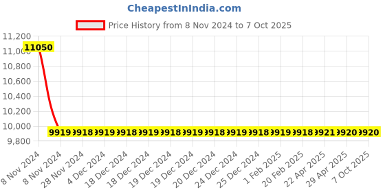 moglix.com Jaquar Lyric Graphite Two Concealed Stop Cocks with Basin Spout, LYR-GRF-38433 jaquar Price History Graph from 8 Nov 2024 to 7 Oct 2025