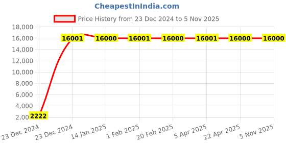moglix.com Jaquar Lyric Stainless Steel Two Way Bib Cock with Wall Flange, LYR-SSF-38041 jaquar Price History Graph from 23 Dec 2024 to 5 Nov 2025
