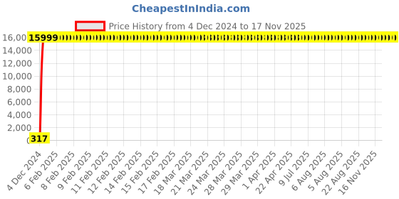 moglix.com Jaquar Opal 1/2 inch Chrome Finish Bib Cock, OPP-15041PM jaquar Price History Graph from 4 Dec 2024 to 17 Nov 2025
