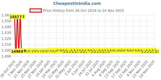 moglix.com Jaquar Opal Chrome Finish Control Flush Plate, JCP-CHR-152415 jaquar Price History Graph from 26 Oct 2024 to 24 Nov 2025