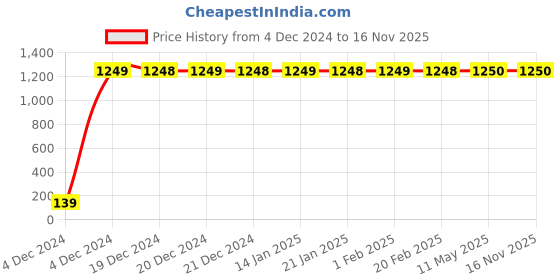 moglix.com Jaquar Opal Chrome Finish Exposed Part Kit Bathroom Faucet, OPP-15065KPM jaquar Price History Graph from 4 Dec 2024 to 16 Nov 2025