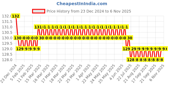 moglix.com Jaquar Opal OPL-CHR-15163 Kitchen Sink Mixer - (Chrome) jaquar Price History Graph from 23 Dec 2024 to 5 Nov 2025